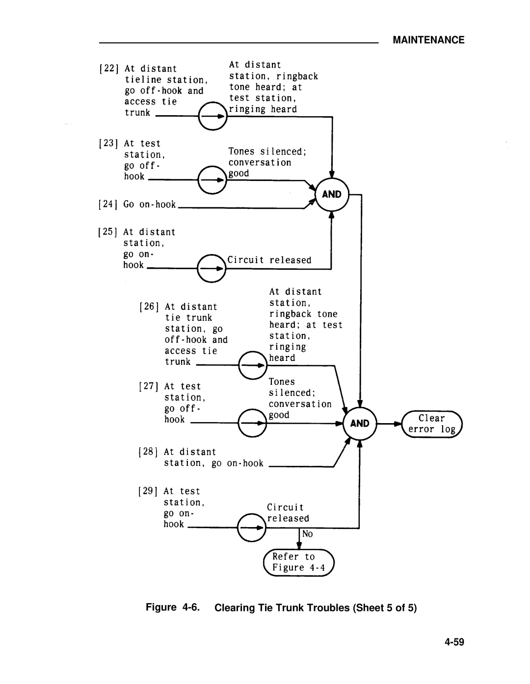 ADTRAN 25 manual Clearing Tie Trunk Troubles Sheet 5 