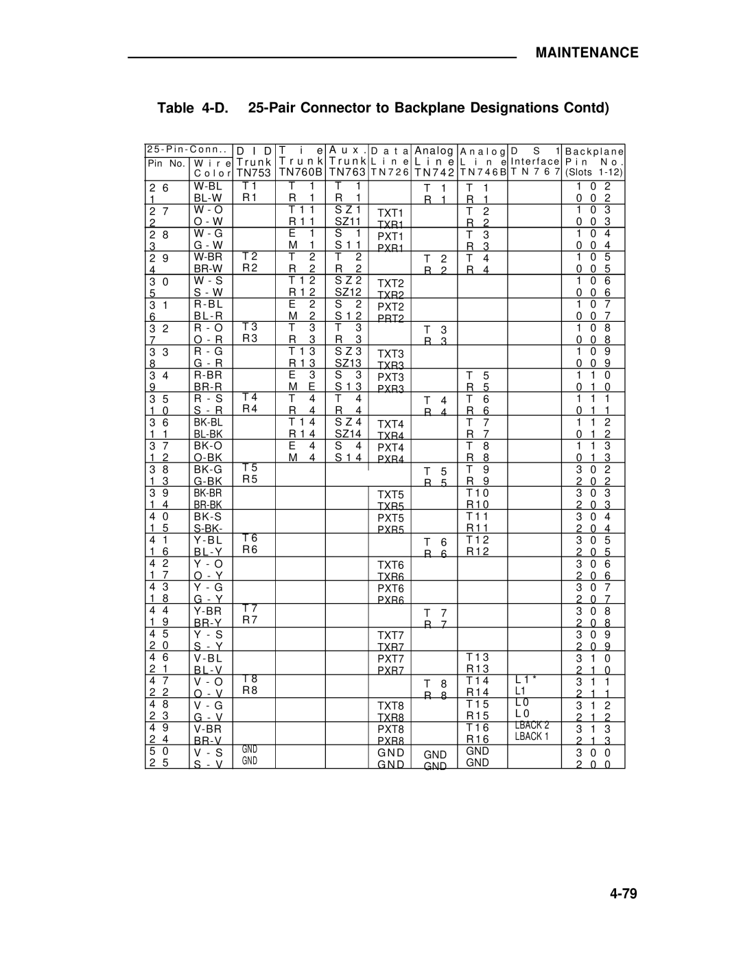 ADTRAN 25 manual Pair Connector to Backplane Designations Contd 