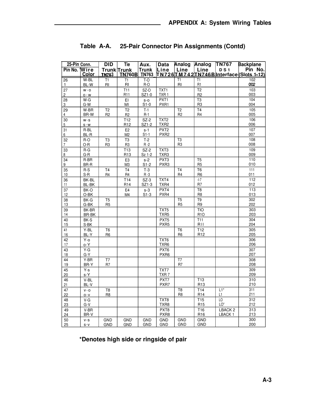 ADTRAN 25 manual Denotes high side or ringside of pair 