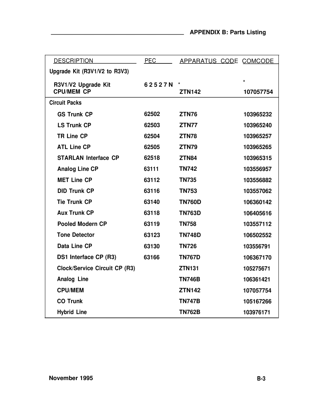 ADTRAN 25 manual PEC Apparatus Code Comcode, Cpu/Mem Cp, ZTN84 