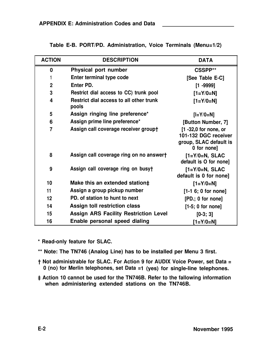 ADTRAN 25 manual Action, Data 