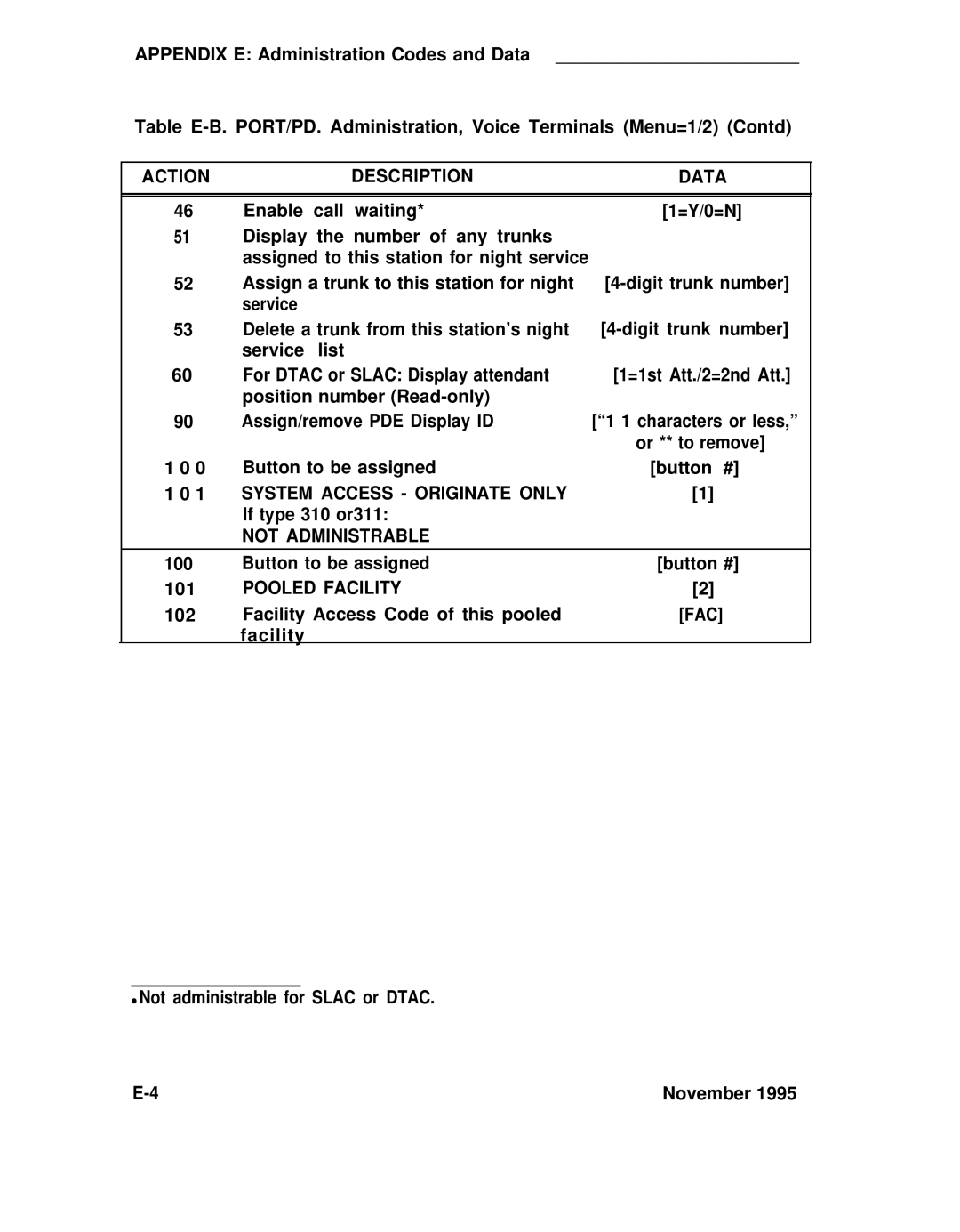 ADTRAN 25 manual Action Description, Not Administrable, Pooled Facility 