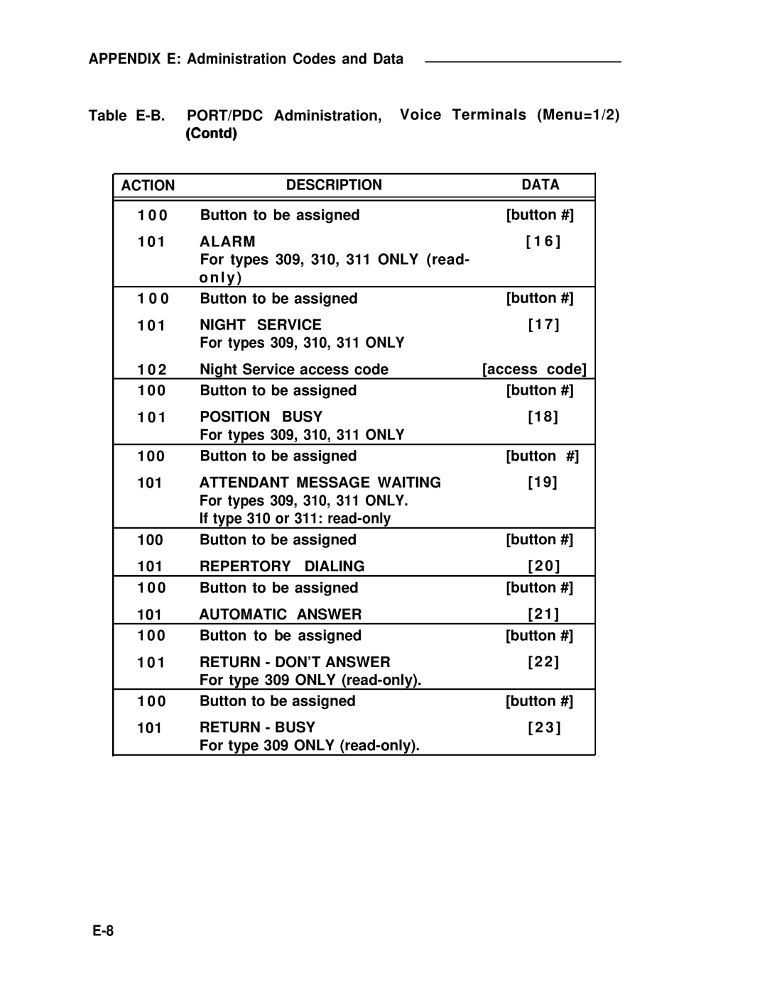 ADTRAN 25 manual Action Description Data, Alarm, Night Service, Position Busy, Attendant Message Waiting, Repertory Dialing 