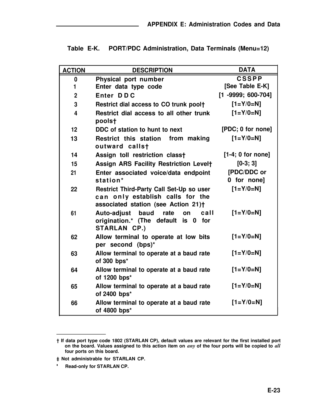 ADTRAN 25 manual Action, S P P 