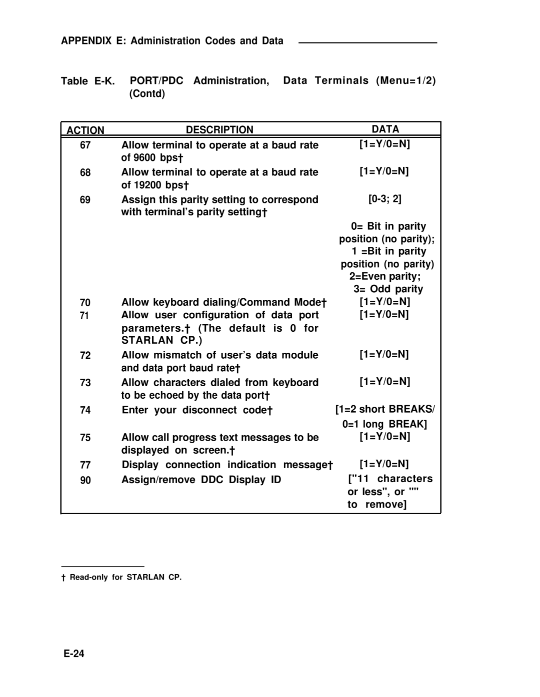 ADTRAN 25 manual Action Description, Starlan CP 