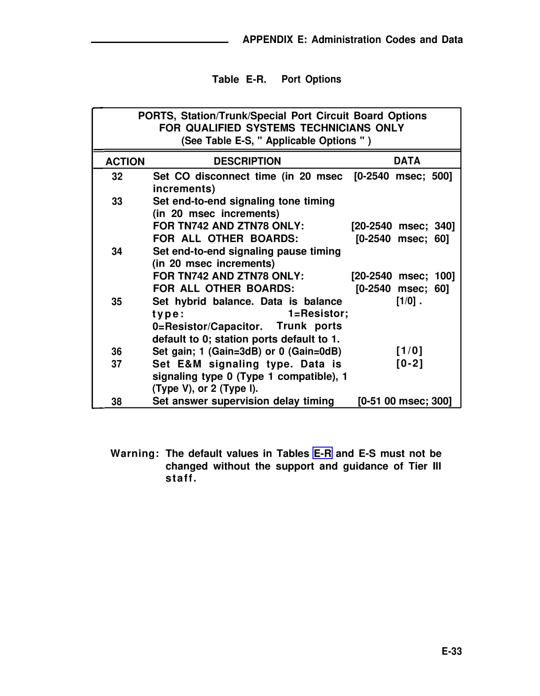 ADTRAN 25 manual For Qualified Systems Technicians only, Action Description 