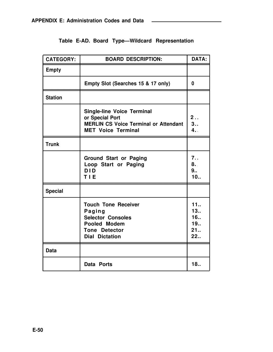 ADTRAN 25 manual Category Board Description Data, Met 