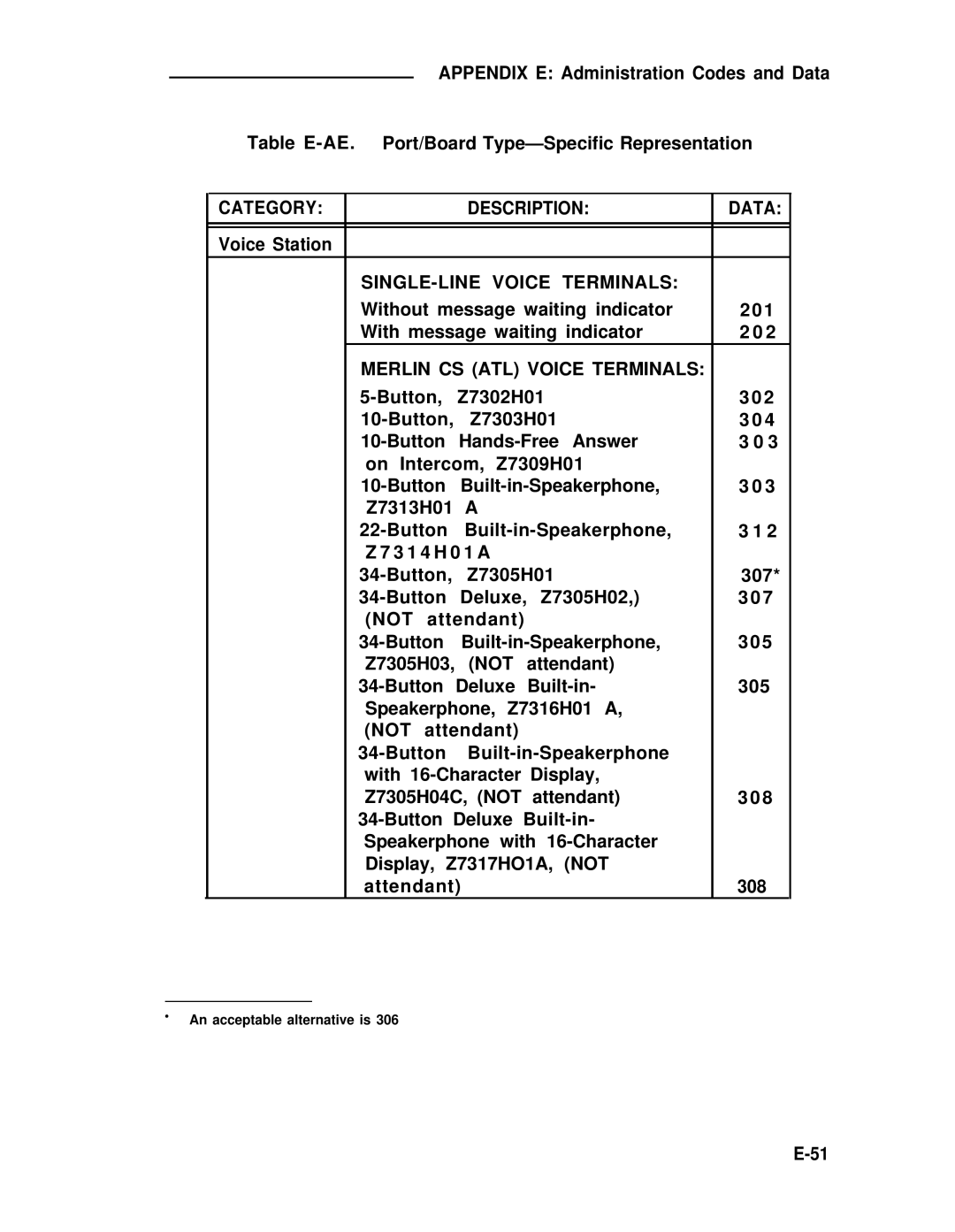 ADTRAN 25 manual Category Description Data, SINGLE-LINE Voice Terminals 