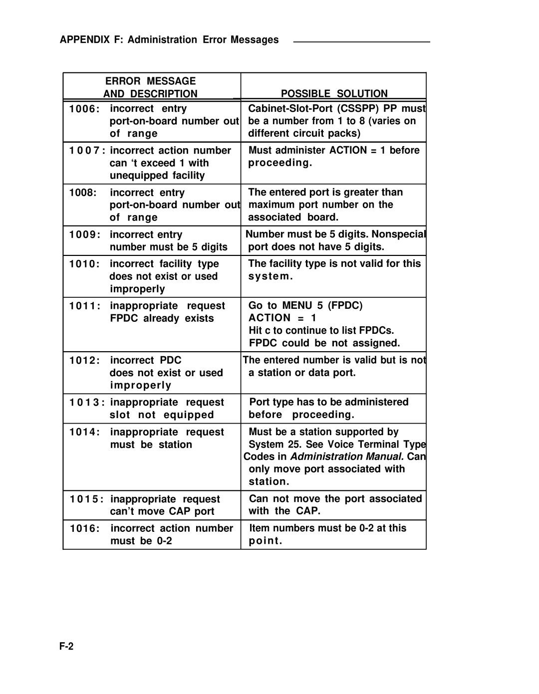 ADTRAN 25 manual Appendix F Administration Error Messages 