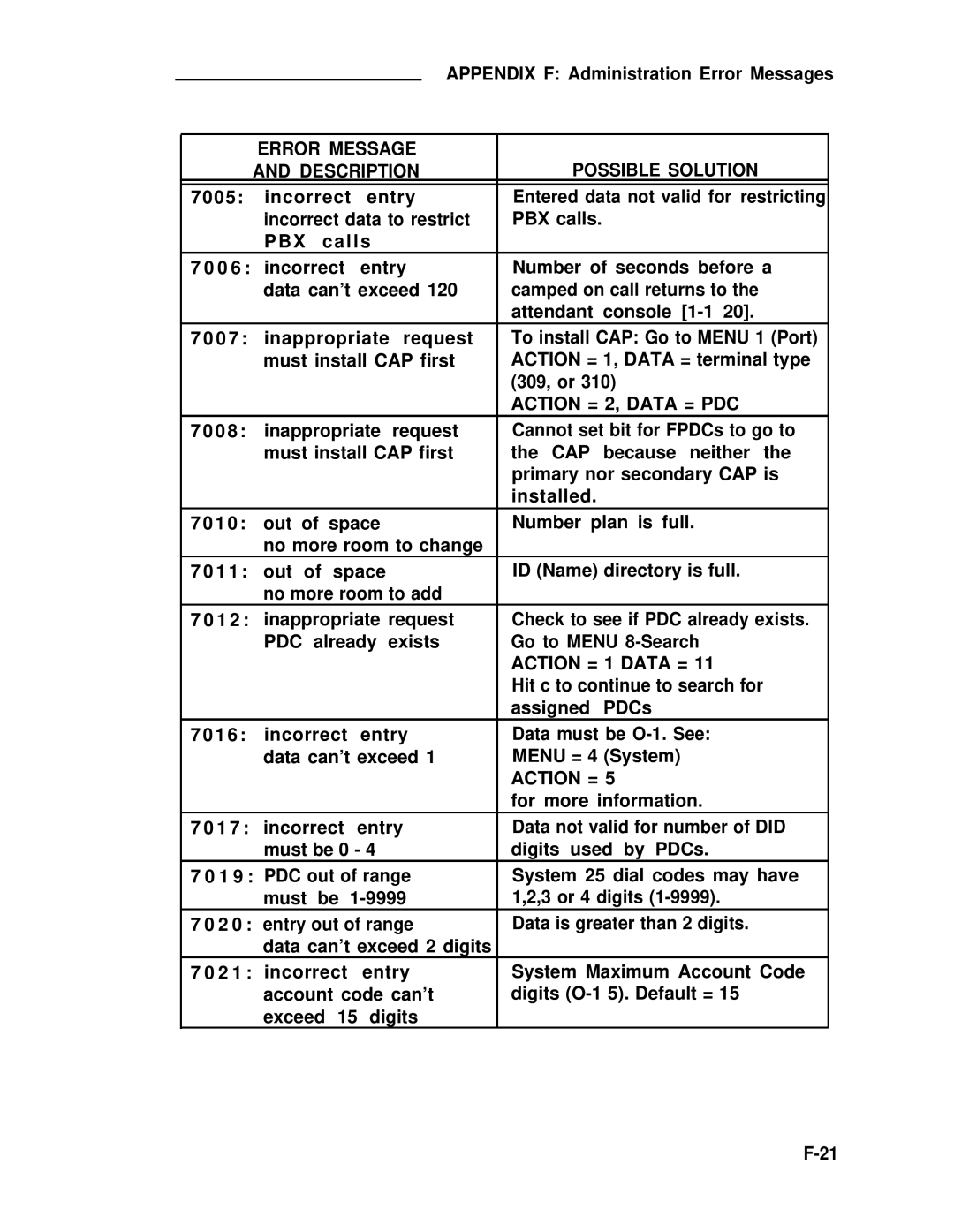 ADTRAN 25 manual Error Message Possible Solution Description, Action = 2, Data = PDC 