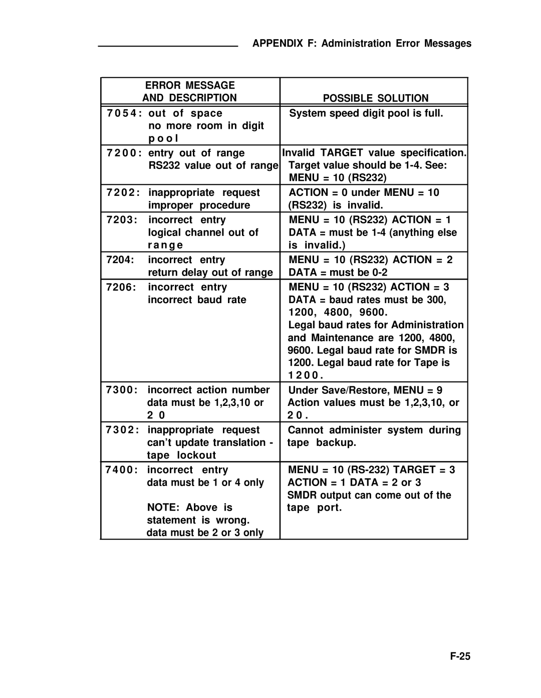 ADTRAN 25 manual Error Message Description 