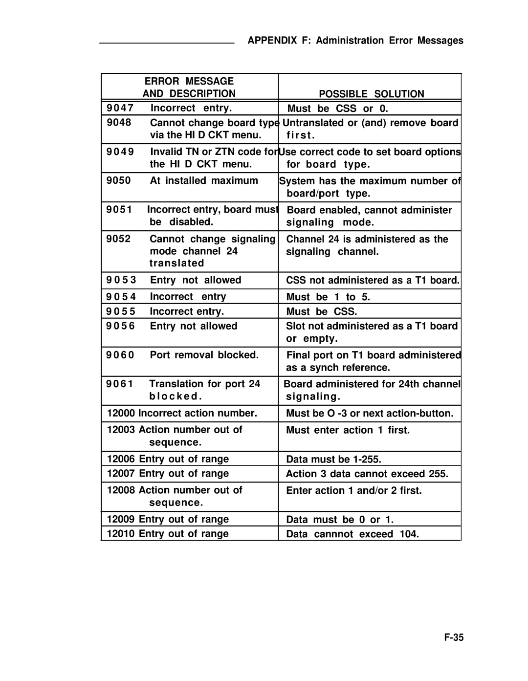 ADTRAN 25 manual Incorrect Entry Must be CSS or 9048 