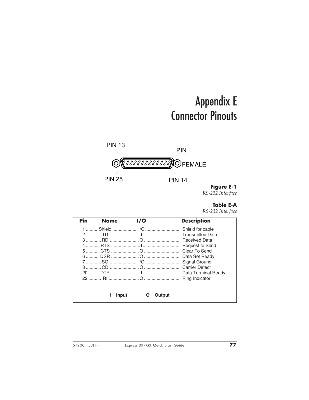 ADTRAN XR, 3360.9VU01, 1200153L2, 1200153L1 Appendix E Connector Pinouts, RS-232 Interface, Table E-A, Pin Name Description 