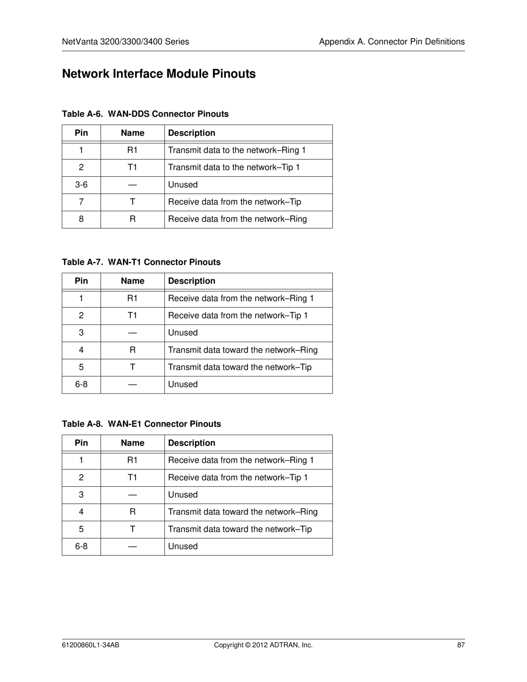 ADTRAN 1202872L1, 3448 manual Table A-6. WAN-DDS Connector Pinouts Name Description, Table A-7. WAN-T1 Connector Pinouts 