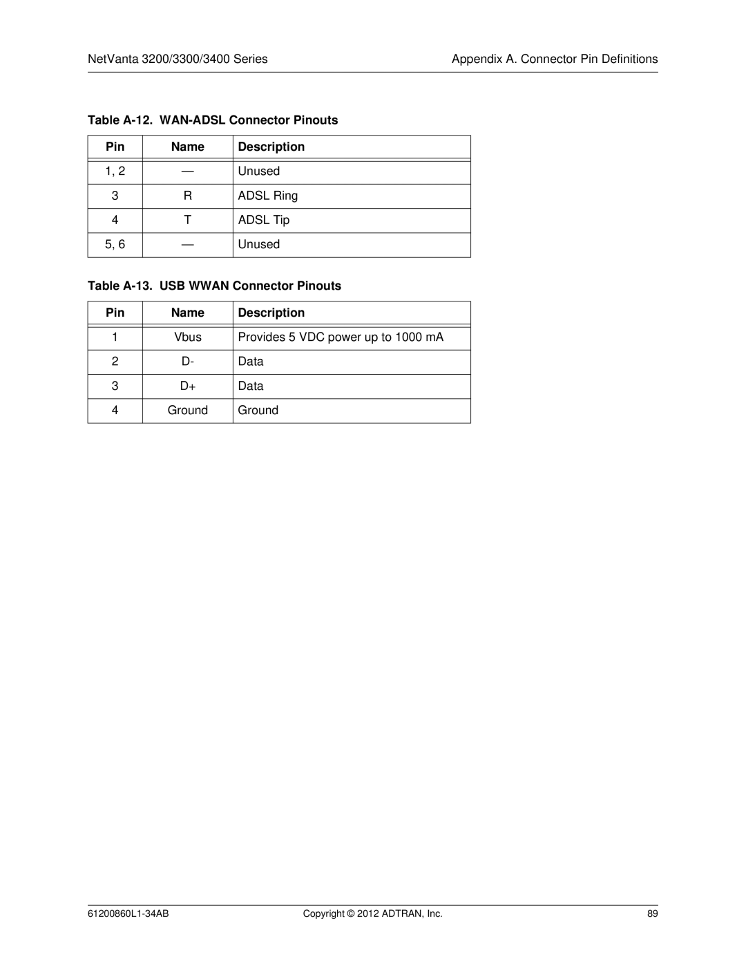 ADTRAN 1202820G1, 3448 Table A-12. WAN-ADSL Connector Pinouts Name Description, Table A-13. USB Wwan Connector Pinouts 