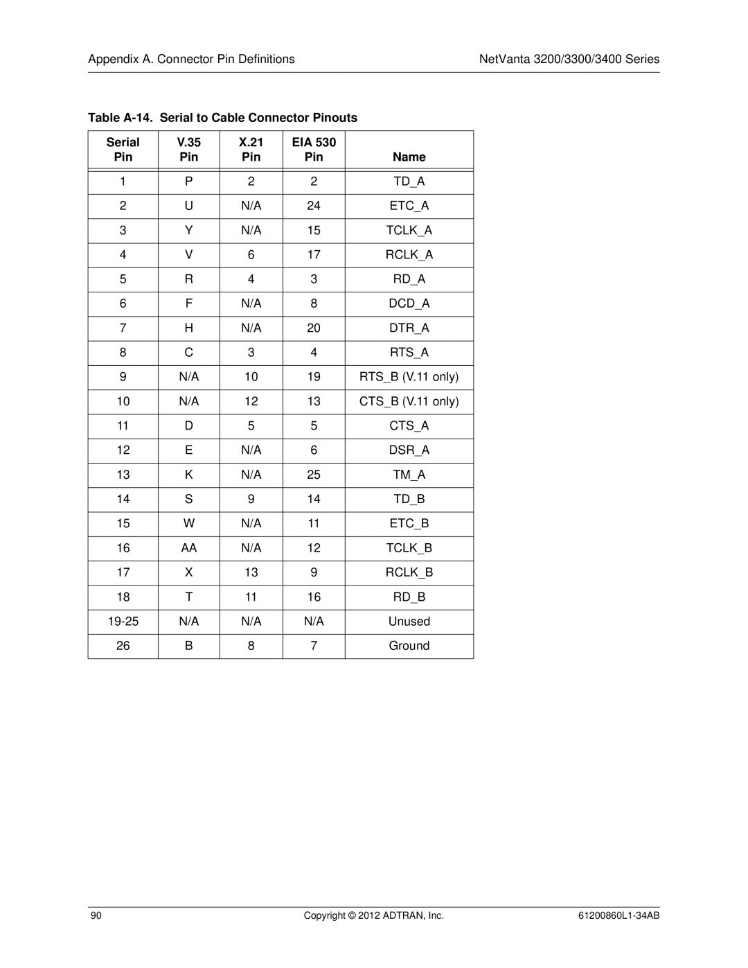 ADTRAN 1203870G1, 3448, 1202872L1, 1200821E1, 1202820G1, 1202880E1 Table A-14. Serial to Cable Connector Pinouts, EIA Pin Name 