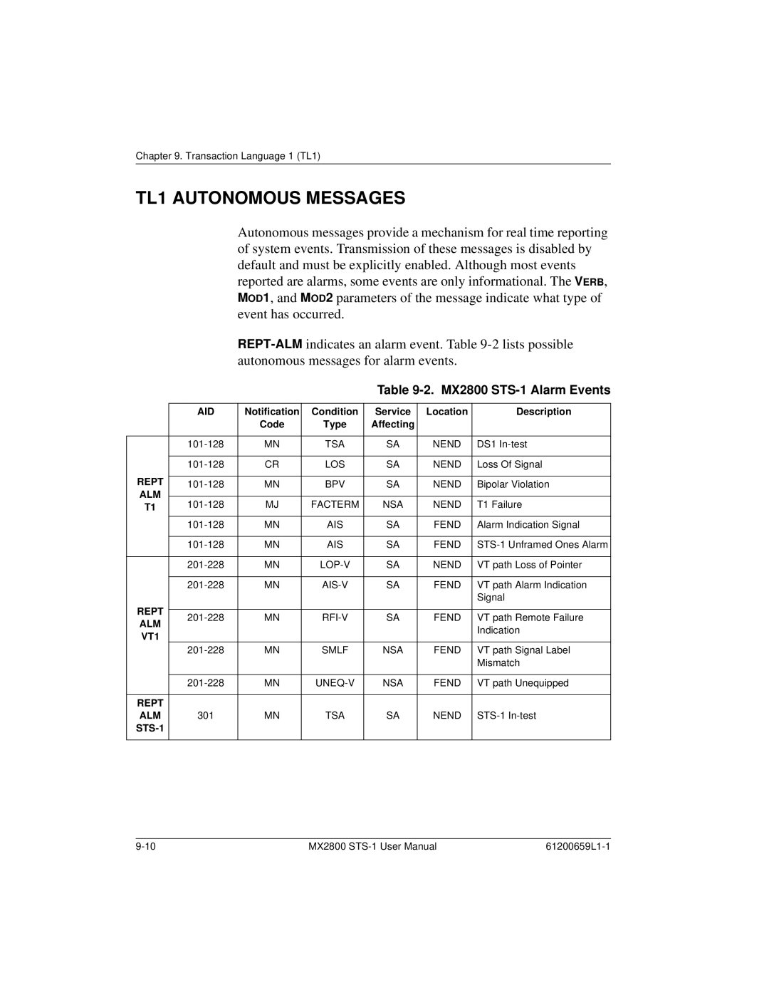 ADTRAN 4200659L1, 4175043L2, 4200659L5, 4200659L8, 4200659L2, 4200659L7 TL1 Autonomous Messages, MX2800 STS-1 Alarm Events 