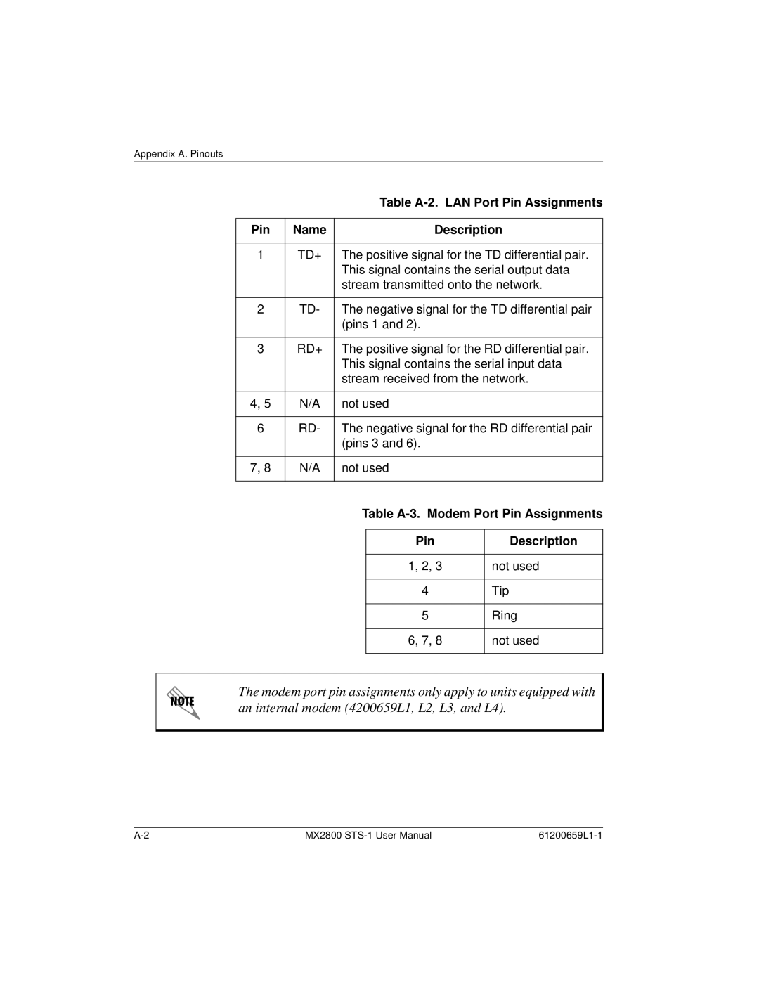 ADTRAN 4200659L3, 4200659L1 Table A-2. LAN Port Pin Assignments, Table A-3. Modem Port Pin Assignments Description 