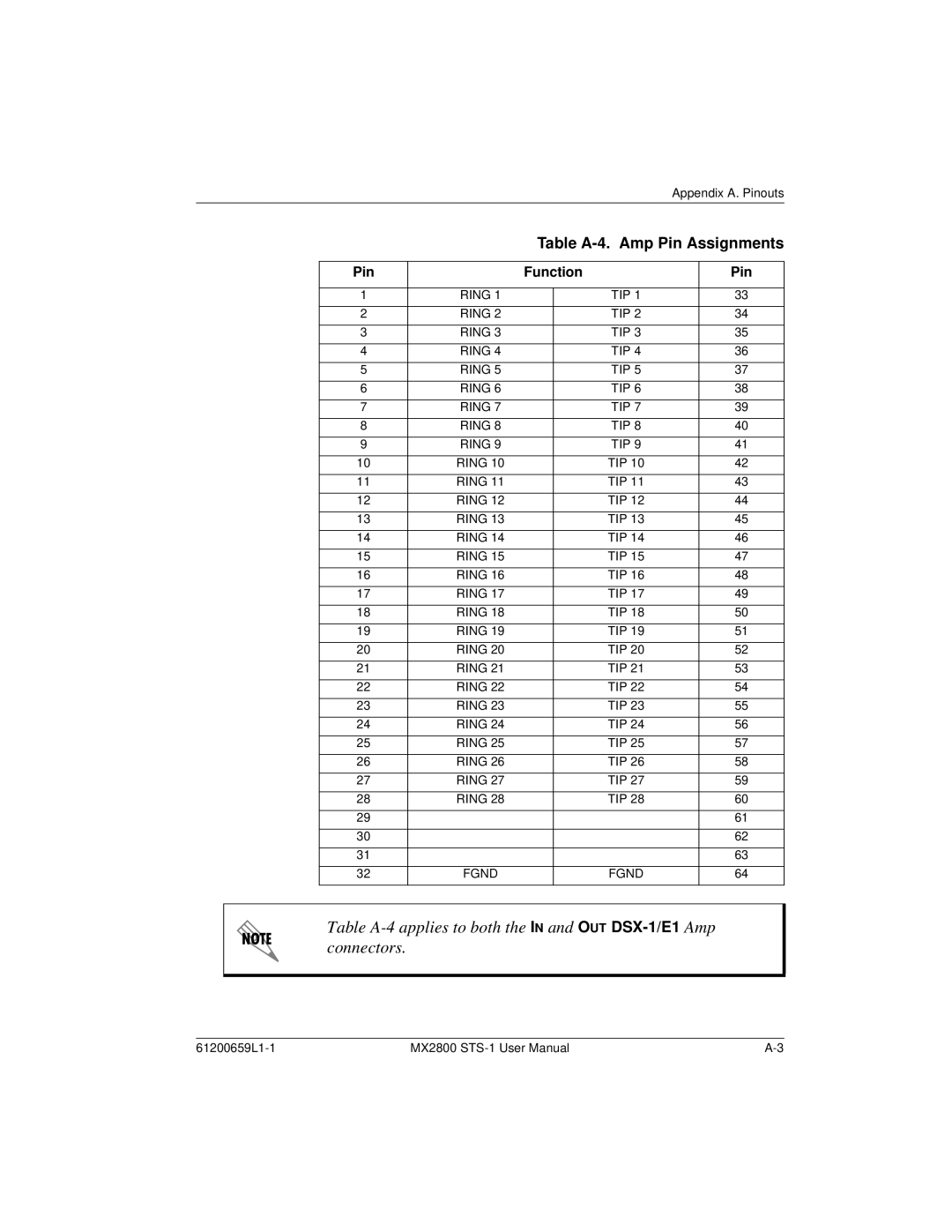 ADTRAN 4200659L6, 4200659L1, 4175043L2, 4200659L5, 4200659L8, 4200659L2, 4200659L7 Table A-4. Amp Pin Assignments, Pin Function 