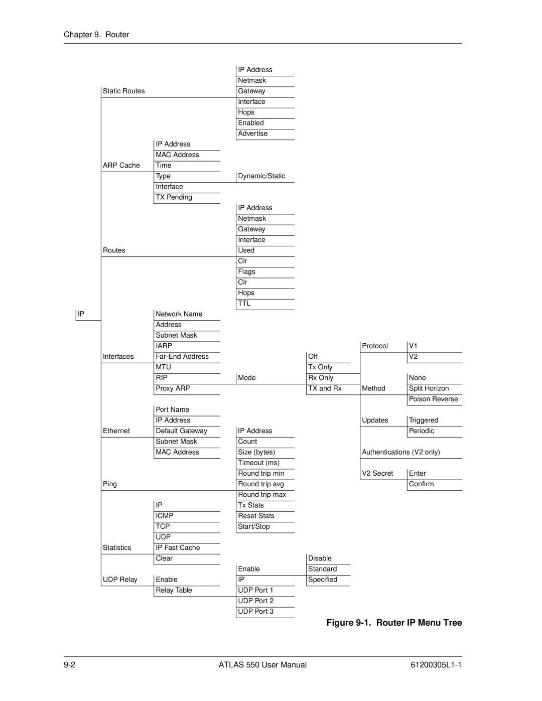 ADTRAN 550 user manual Router IP Menu Tree 