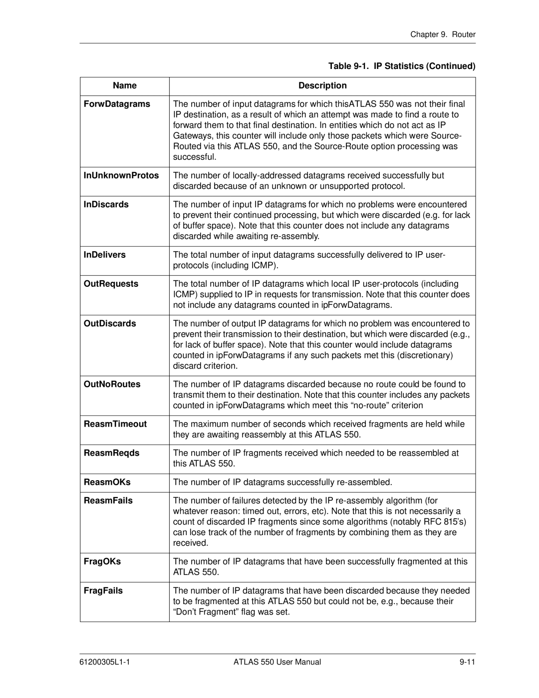 ADTRAN 550 Name Description ForwDatagrams, InUnknownProtos, InDiscards, InDelivers, OutRequests, OutDiscards, OutNoRoutes 