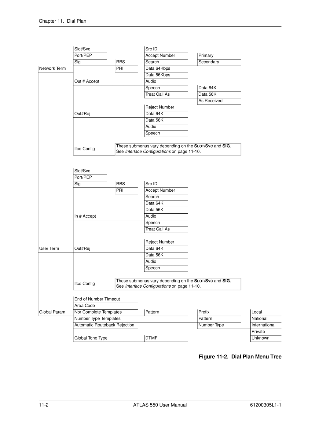 ADTRAN 550 user manual Dial Plan Menu Tree 