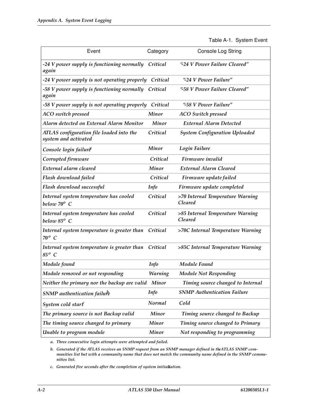 ADTRAN 550 user manual Table A-1. System Event, Event Category Console Log String 