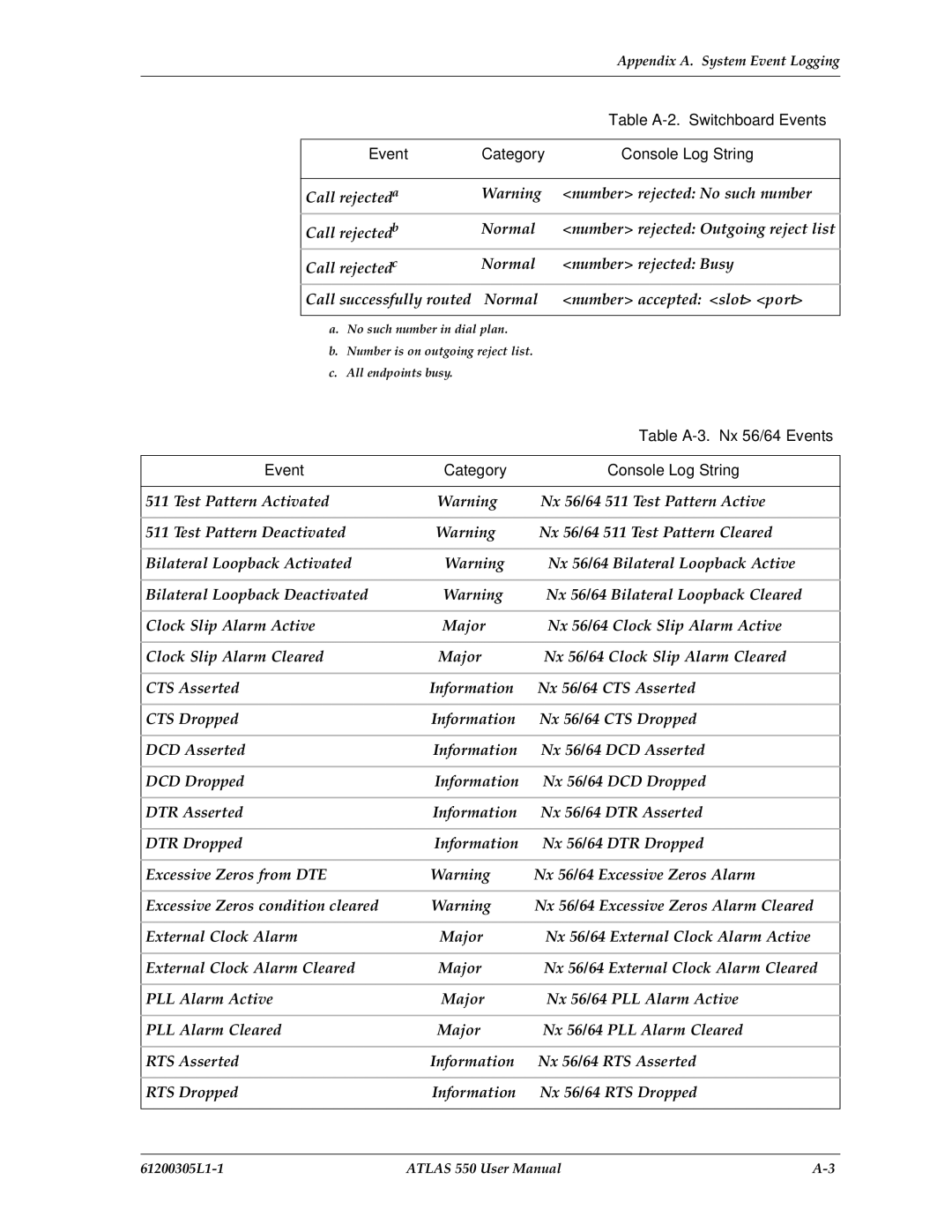 ADTRAN 550 user manual Table A-2. Switchboard Events, Table A-3. Nx 56/64 Events 