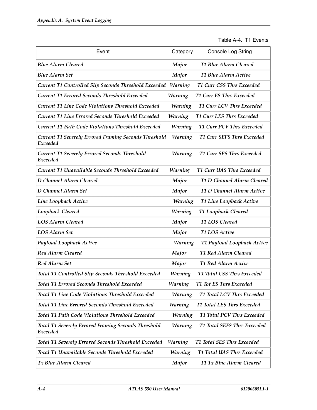 ADTRAN 550 user manual Table A-4. T1 Events 