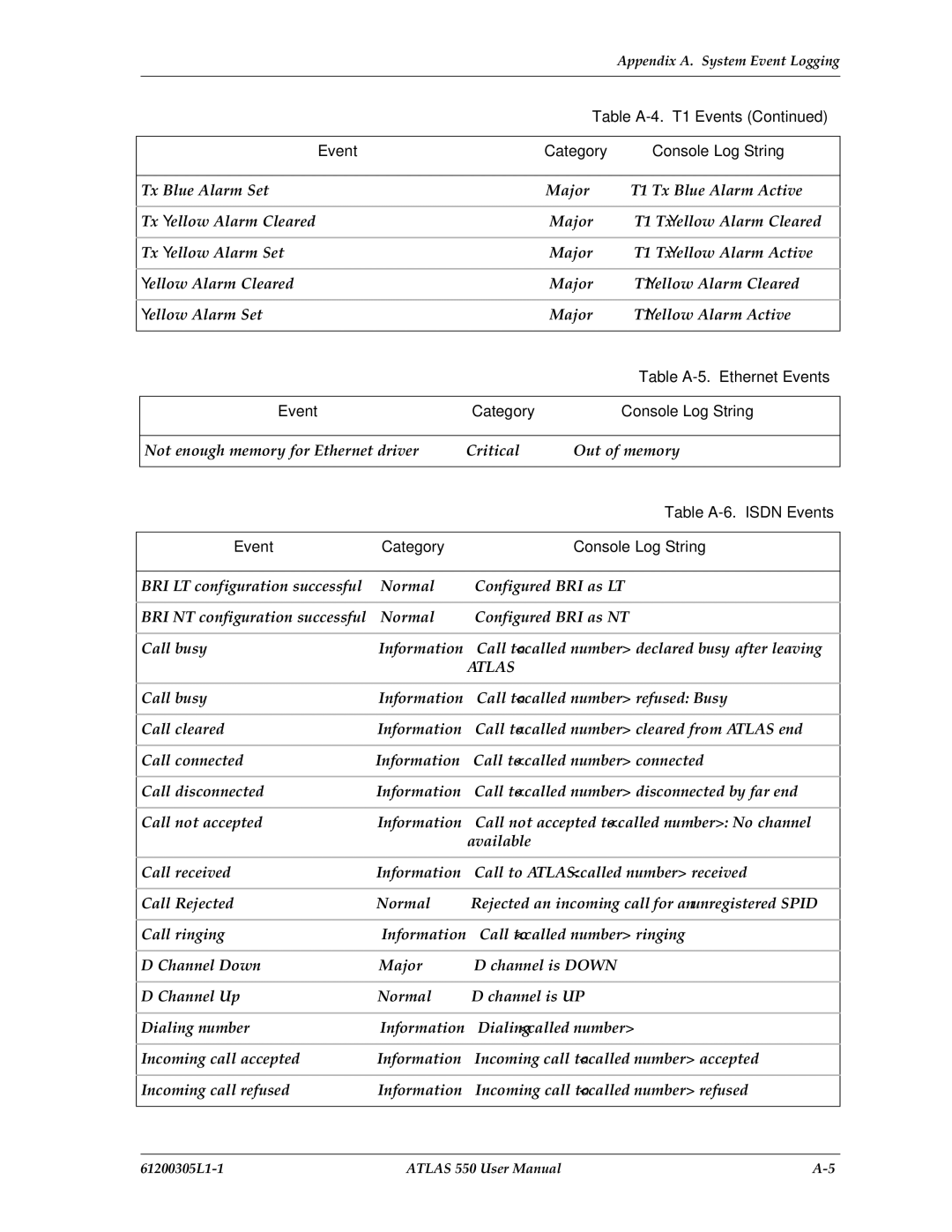 ADTRAN 550 user manual Table A-4. T1 Events Category Console Log String, Table A-5. Ethernet Events, Table A-6. Isdn Events 