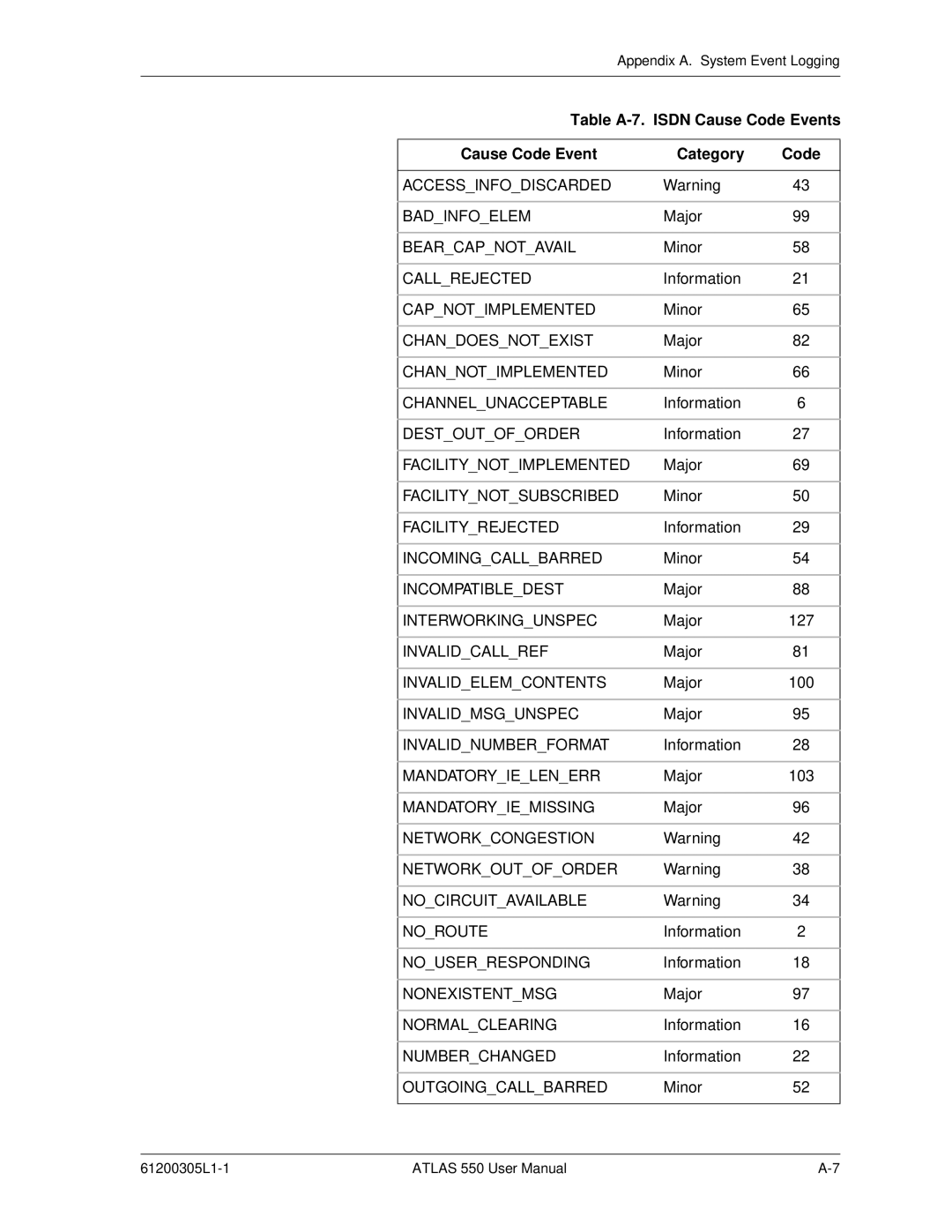 ADTRAN 550 user manual Table A-7. Isdn Cause Code Events Category 