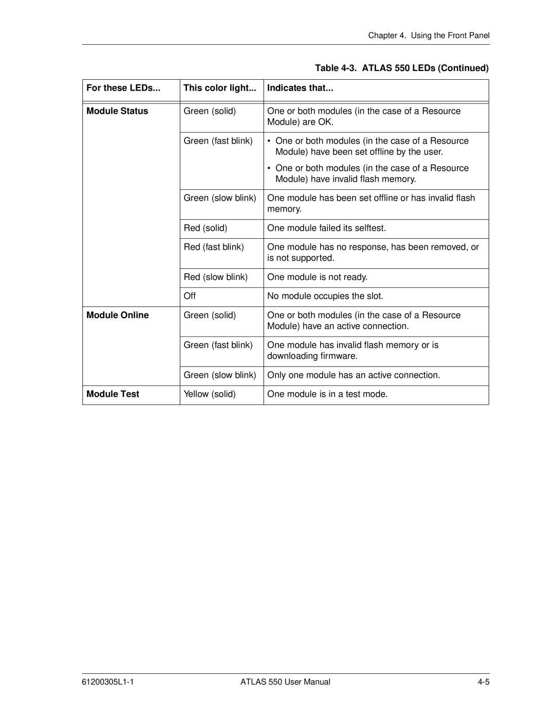 ADTRAN 550 user manual Module Online, Module Test 