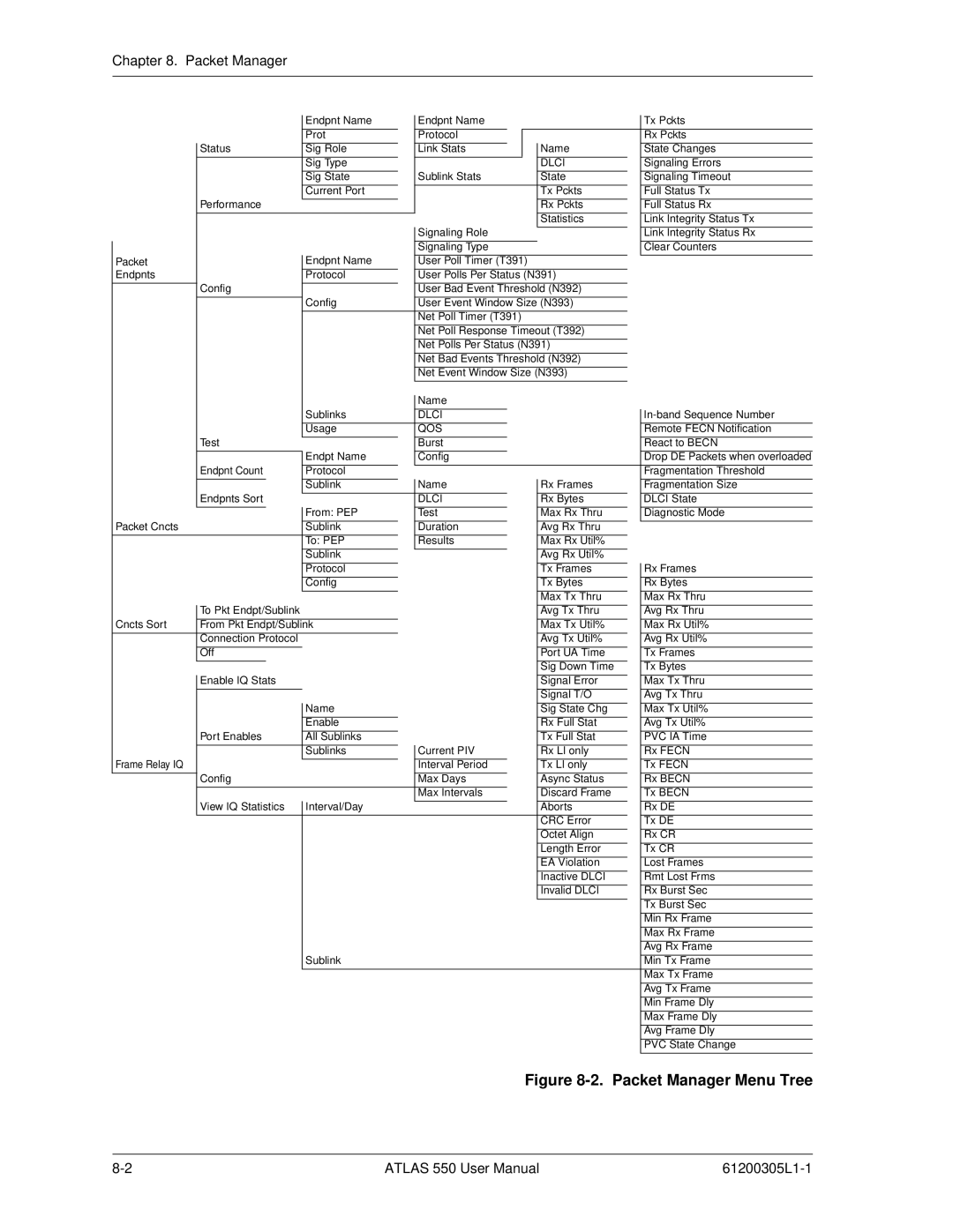 ADTRAN 550 user manual Packet Manager Menu Tree 