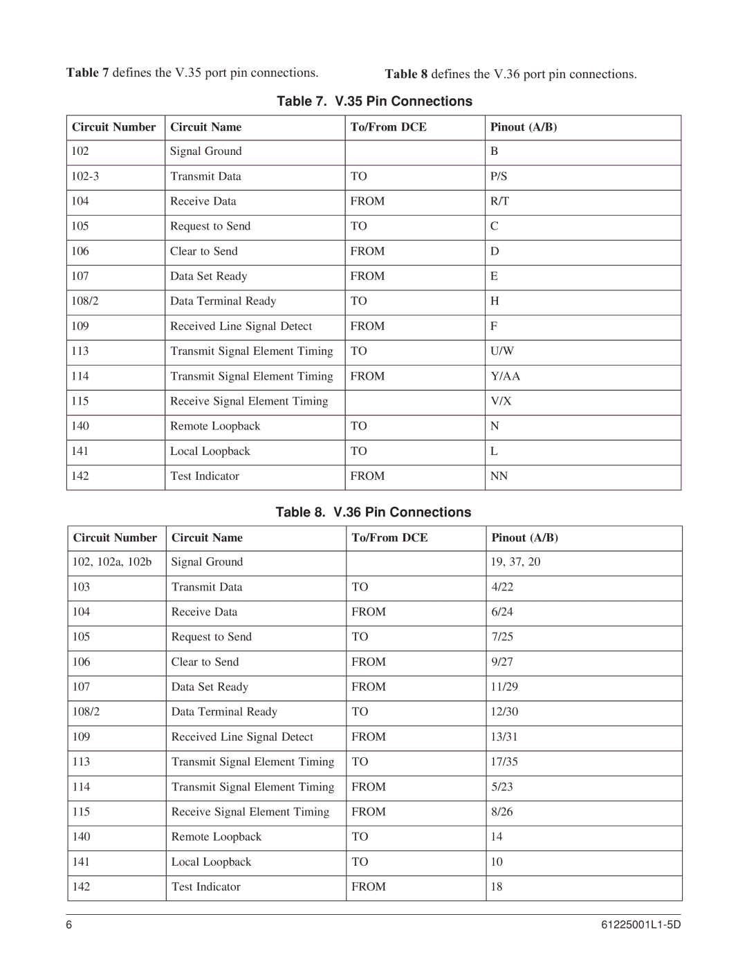 ADTRAN 6530 specifications Pin Connections 