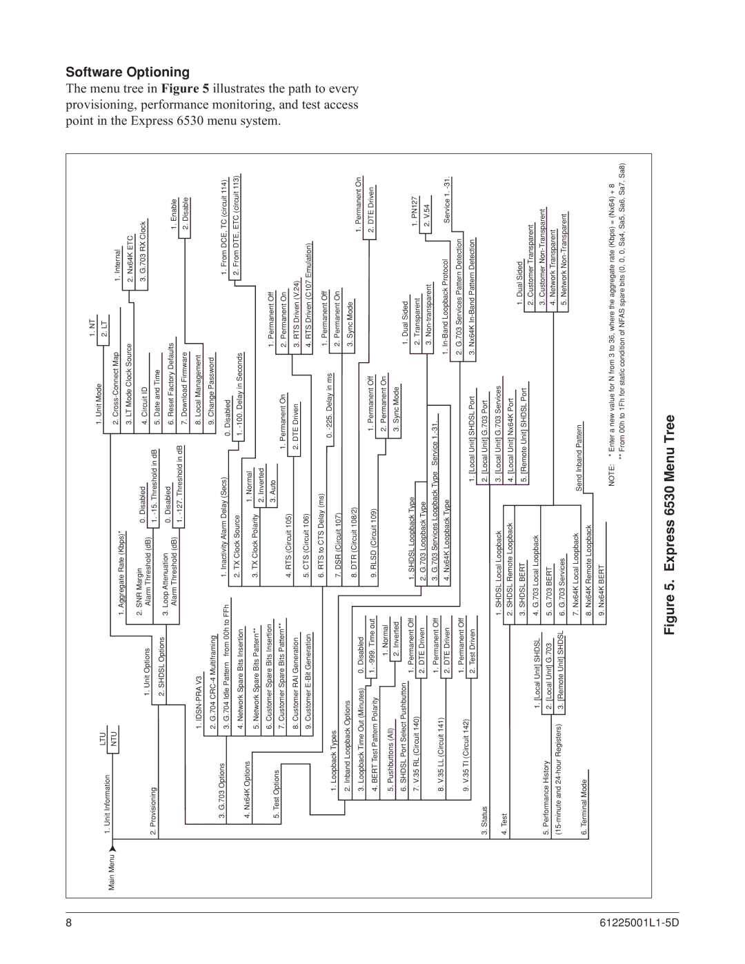 ADTRAN specifications Express 6530 Menu Tree 