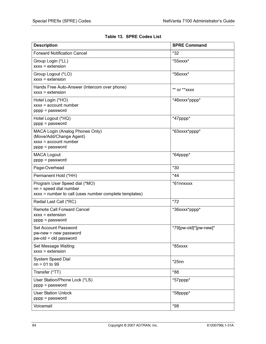 ADTRAN 7100 manual Spre Codes List Description Spre Command 