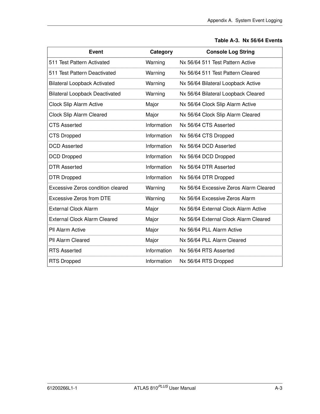 ADTRAN 810 Plus manual Table A-3. Nx 56/64 Events 