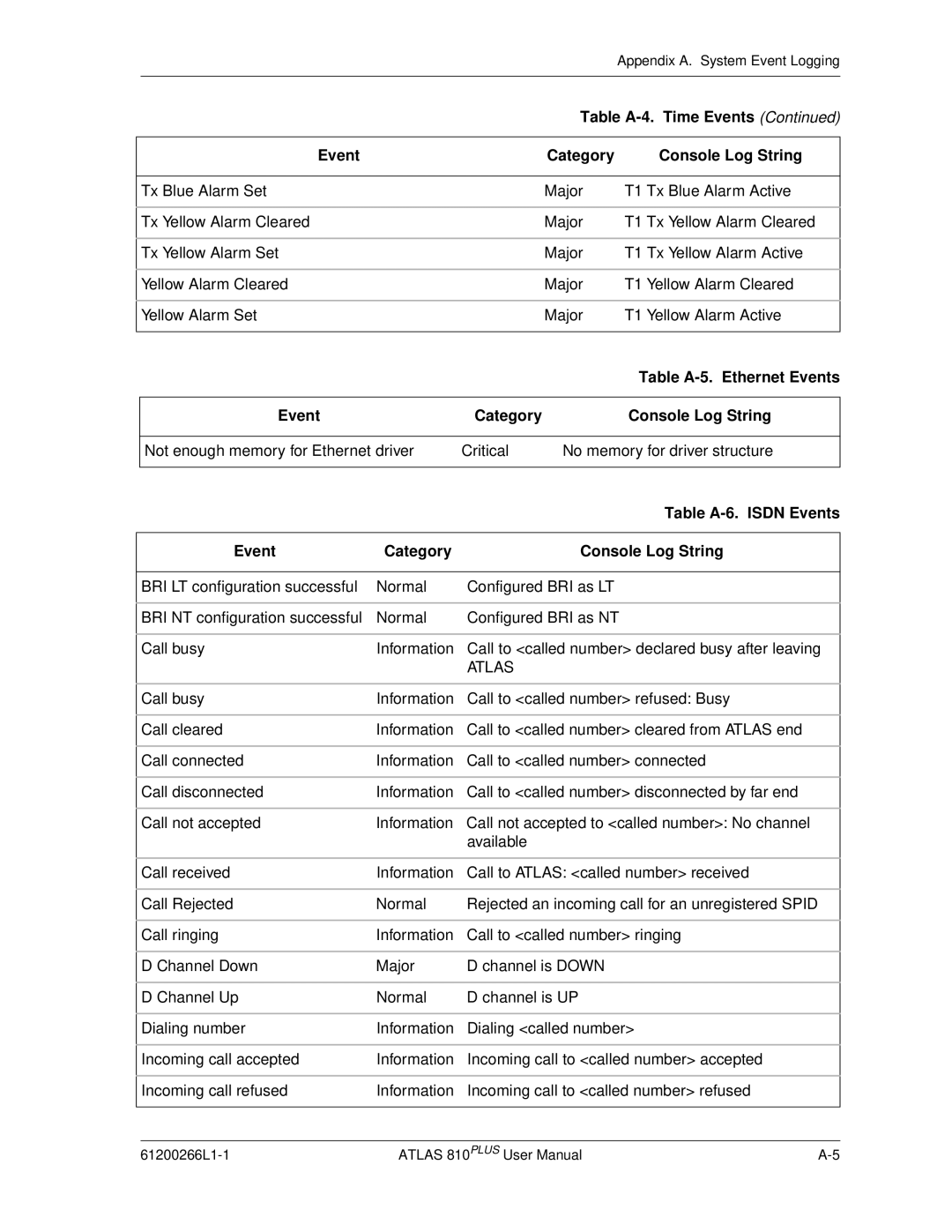 ADTRAN 810 Plus Table A-4. Time Events Category Console Log String, Table A-5. Ethernet Events, Table A-6. Isdn Events 
