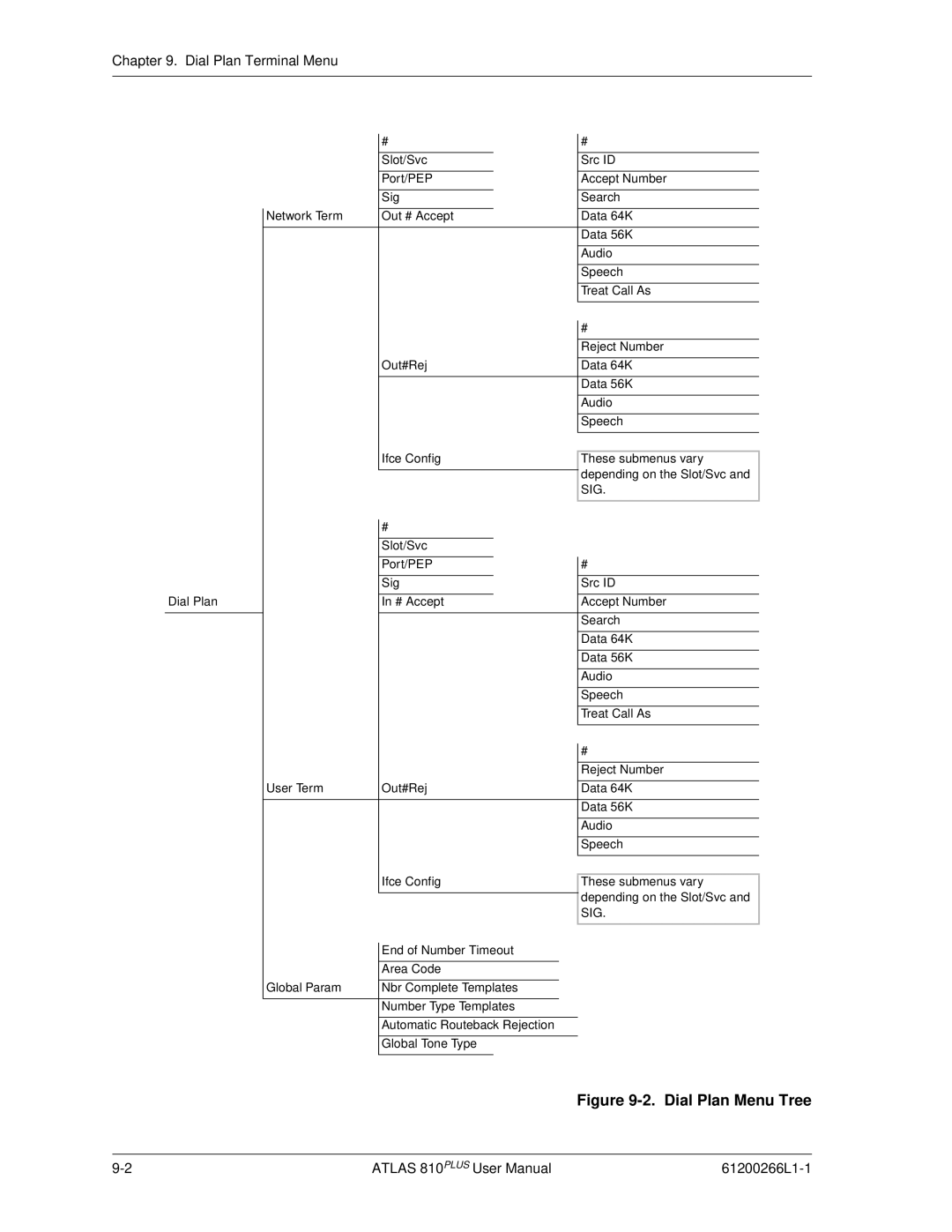 ADTRAN 810 Plus manual Dial Plan Menu Tree 