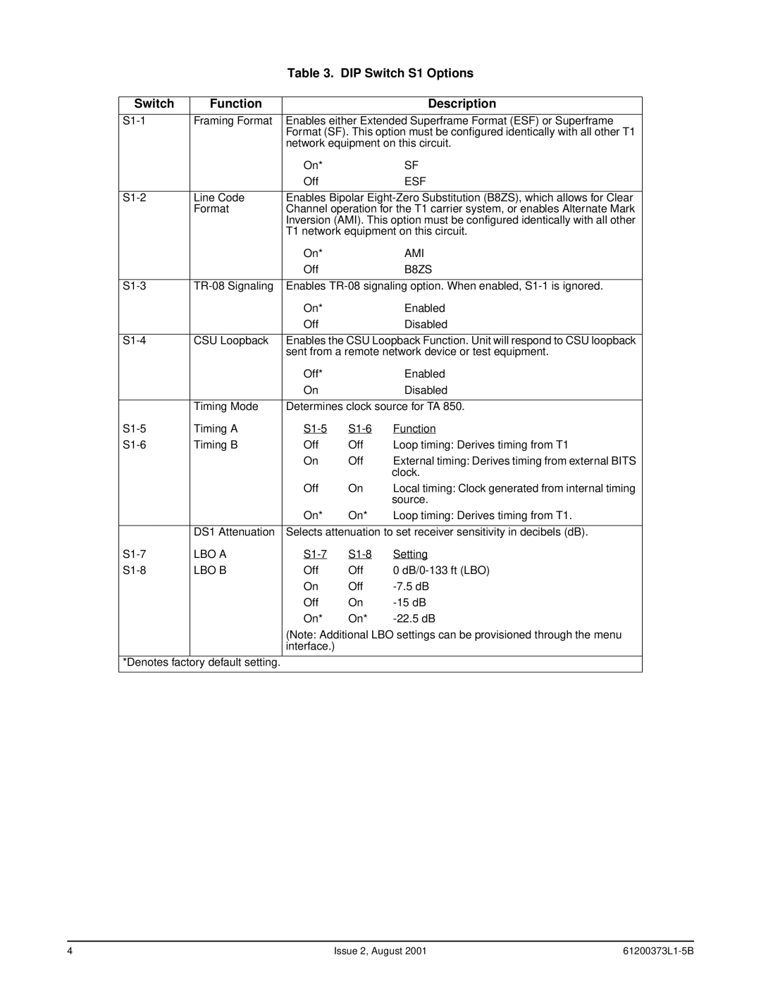 ADTRAN 850 specifications DIP Switch S1 Options Function Description, Esf 