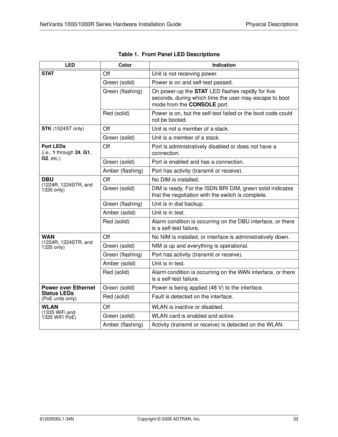 ADTRAN ADT-1234POE manual Front Panel LED Descriptions, Power over Ethernet 