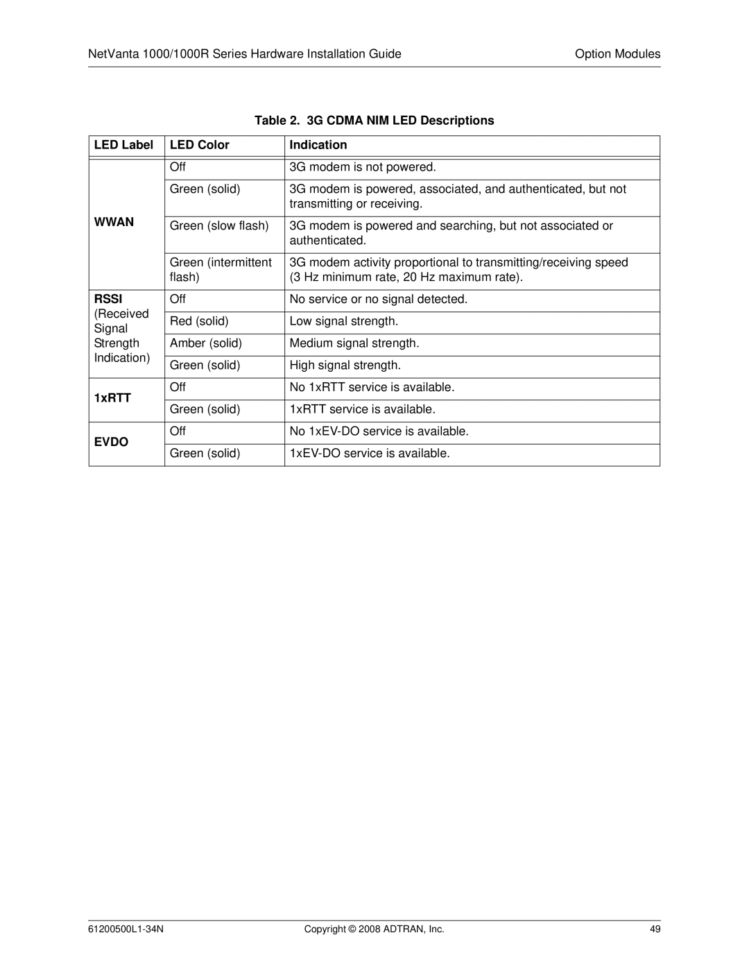 ADTRAN ADT-1234POE manual Cdma NIM LED Descriptions LED Label LED Color Indication, 1xRTT 