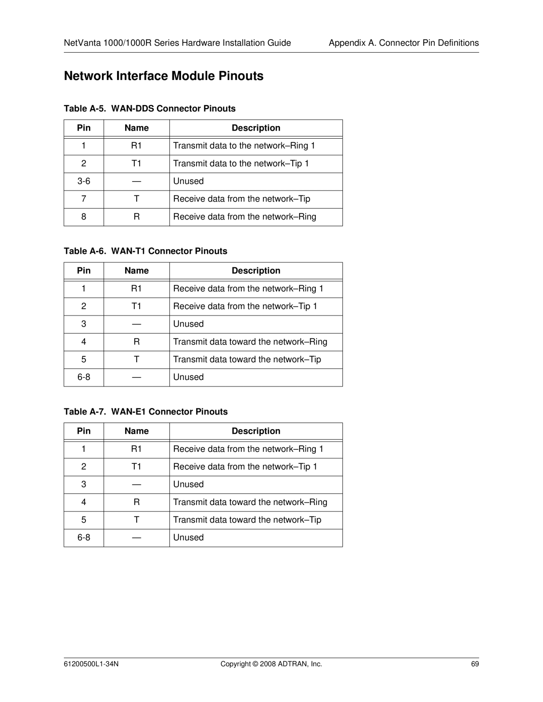 ADTRAN ADT-1234POE manual Table A-5. WAN-DDS Connector Pinouts Name Description, Table A-6. WAN-T1 Connector Pinouts 