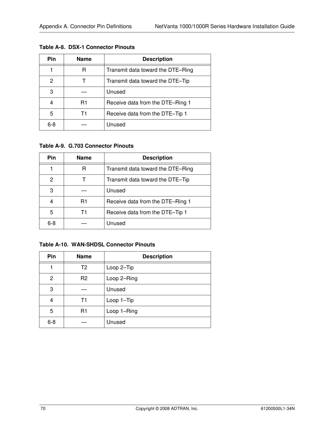 ADTRAN ADT-1234POE manual Table A-8. DSX-1 Connector Pinouts Name Description, Table A-10. WAN-SHDSL Connector Pinouts 