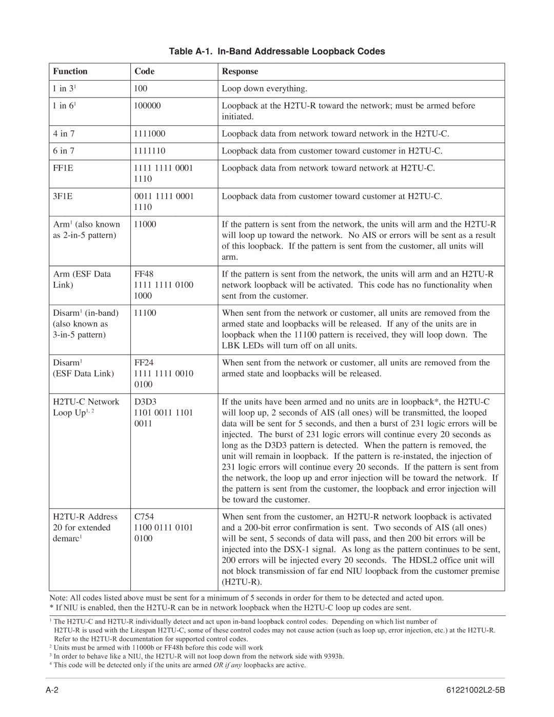 ADTRAN AHDSL2 specifications Table A-1. In-Band Addressable Loopback Codes 