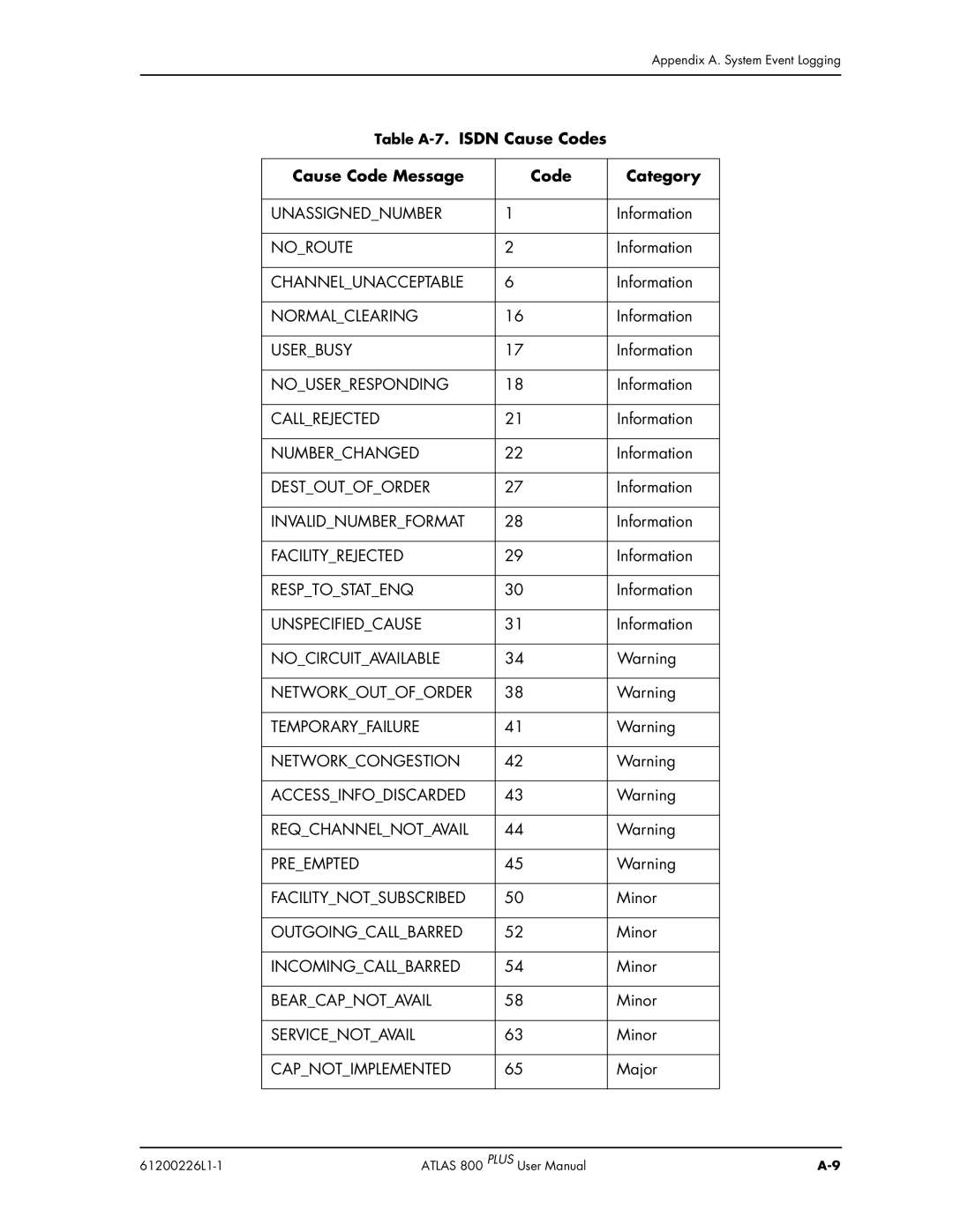 ADTRAN ATLAS 800PLUS user manual Table A-7.ISDN Cause Codes Cause Code Message Category 