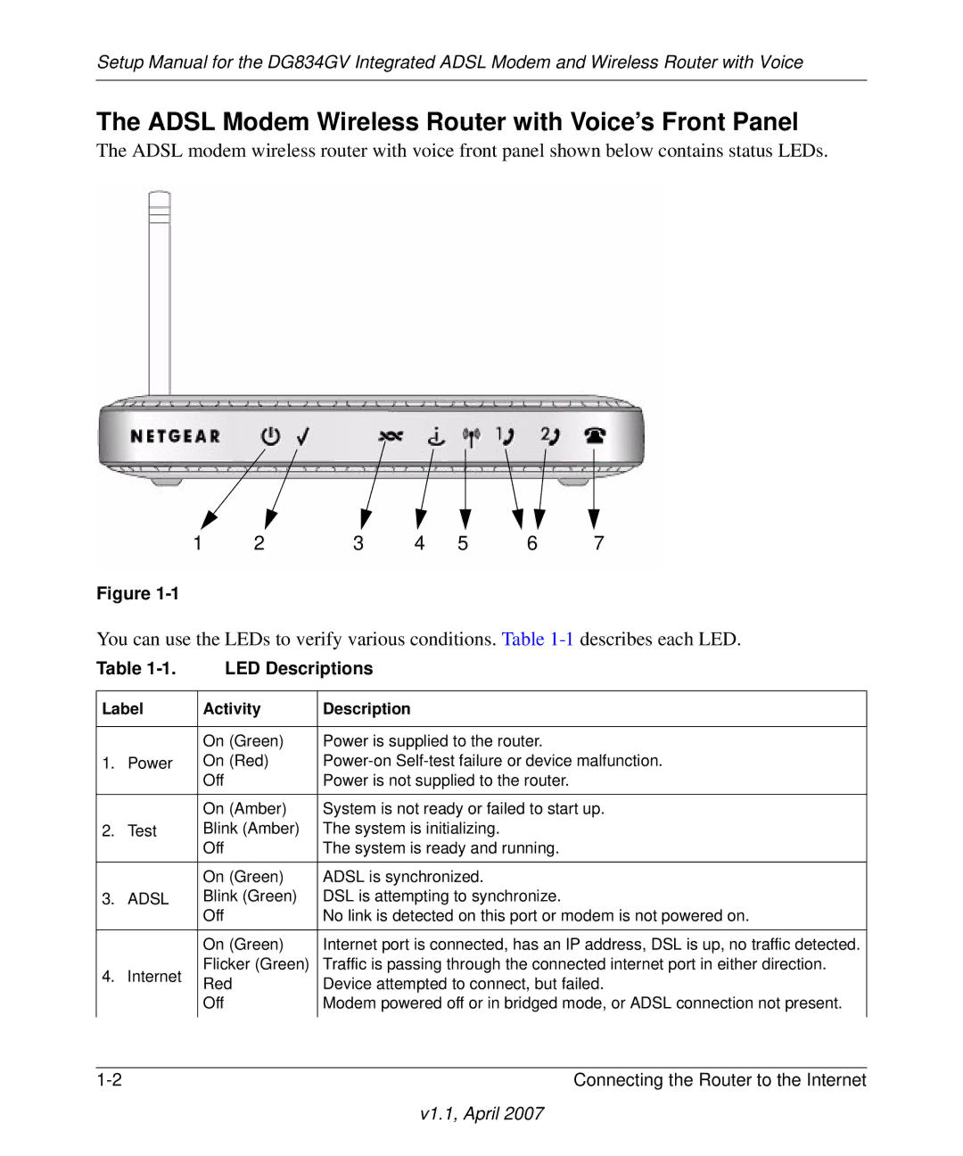 ADTRAN DG834GV manual Adsl Modem Wireless Router with Voice’s Front Panel, LED Descriptions 