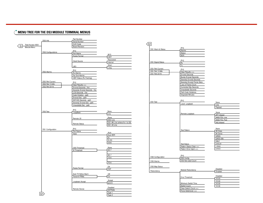 ADTRAN specifications Menu Tree for the DS3 Module Terminal Menus 