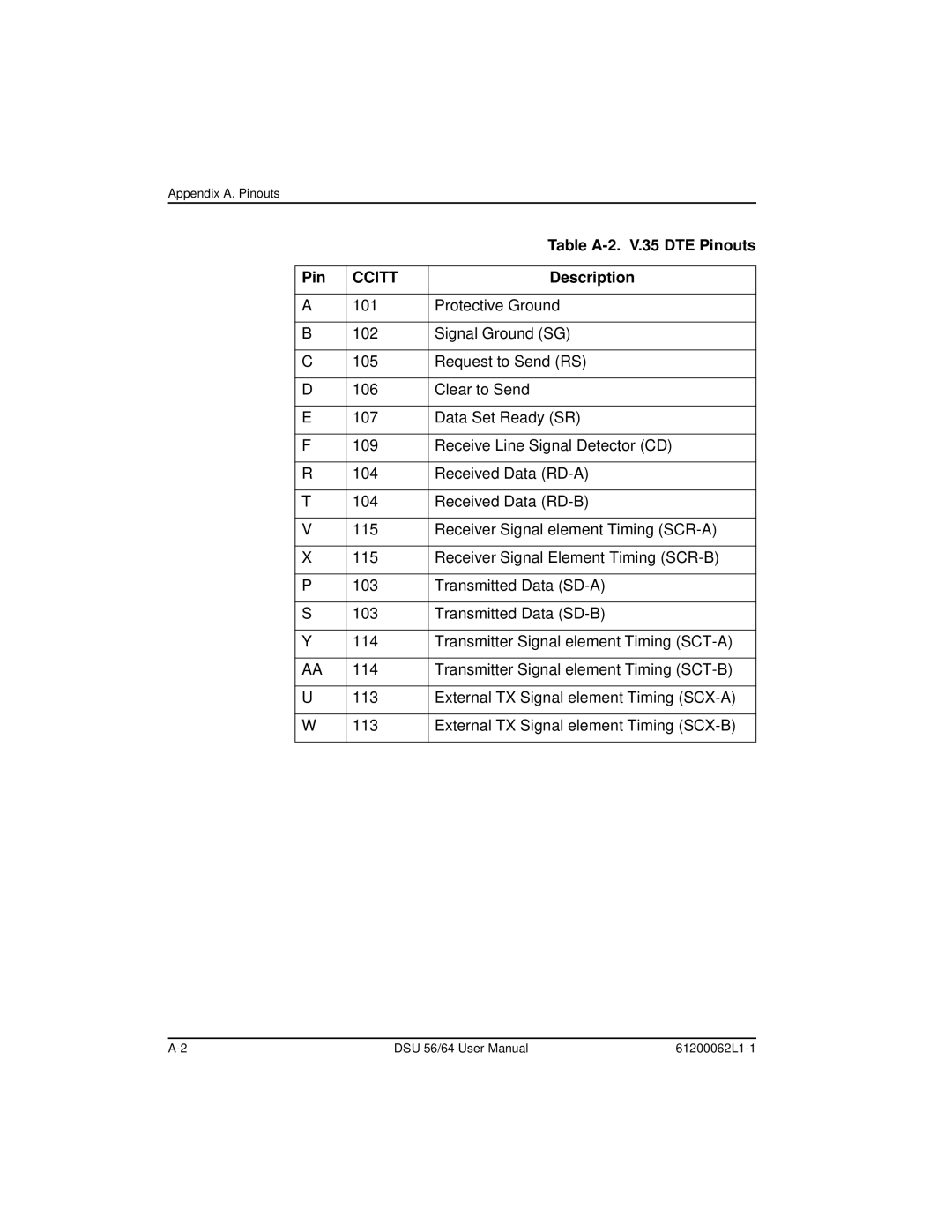 ADTRAN DSU 56 user manual Table A-2. V.35 DTE Pinouts, Description 