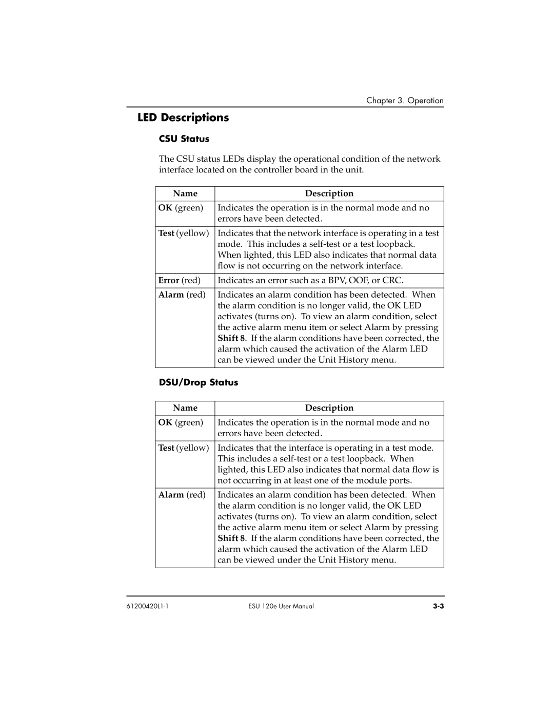 ADTRAN ESU 120e user manual LED D escriptions, CSU Status, SU/ D rop Status 